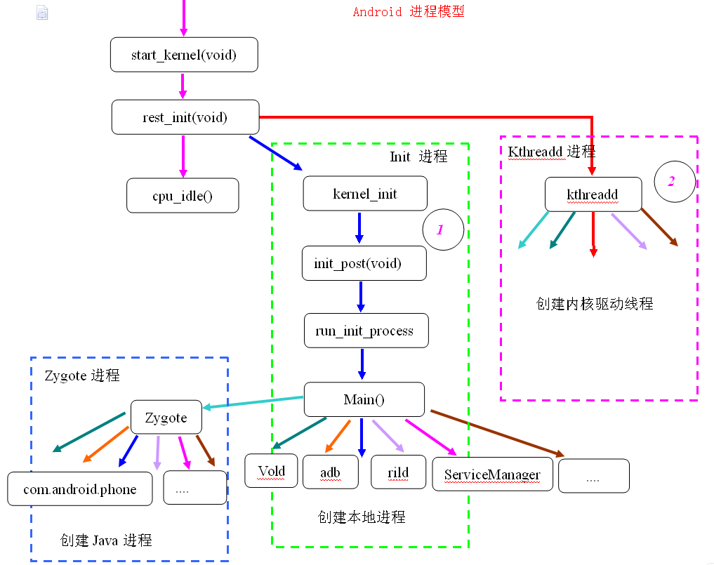 Init d c. Ядро линукс в андроид. Процесс init. Системный процесс init это?. Git init что делает.