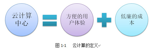 云计算的架构图_云的底层架构