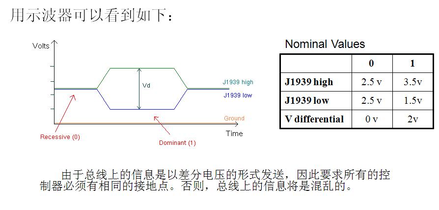 SAE J1939学习笔记(一)「建议收藏」