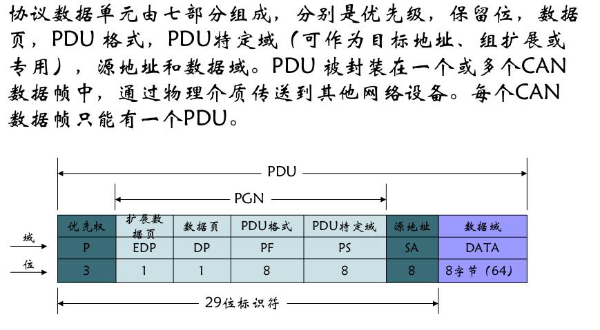 SAE J1939学习笔记(一)「建议收藏」