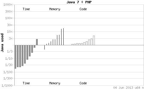 java与php