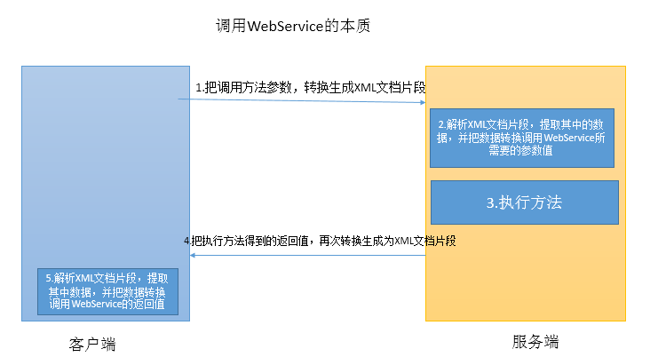 WebService流行框架之Axis和CXF