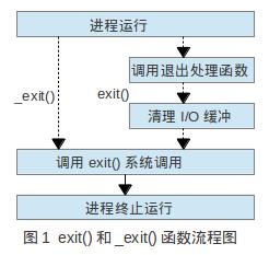 exit流程图