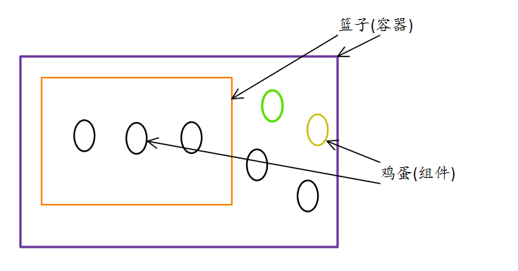 計算機生成了可選文字:籃子（容器）雞蛋（元件）O一、．..，少O卜0