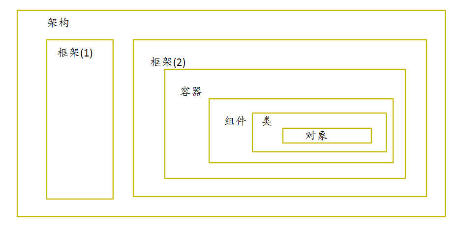 計算機生成了可選文字:架構框架（1)框架（2)容器元件類物件」L二丁型