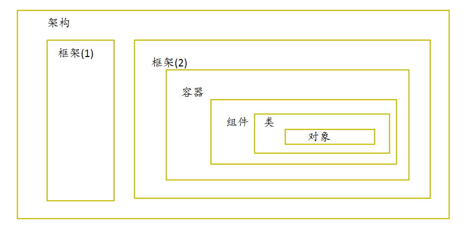 Alternatively the computer generated text: Architecture Framework (1) frame (2) container assembly class object "type L dibutylamino