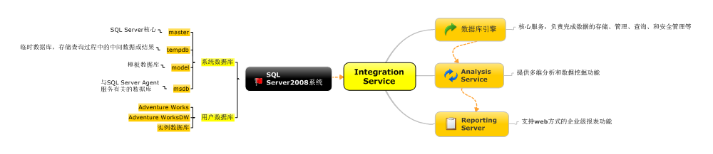 SQL Server 2008系统和ADO技术图示分析