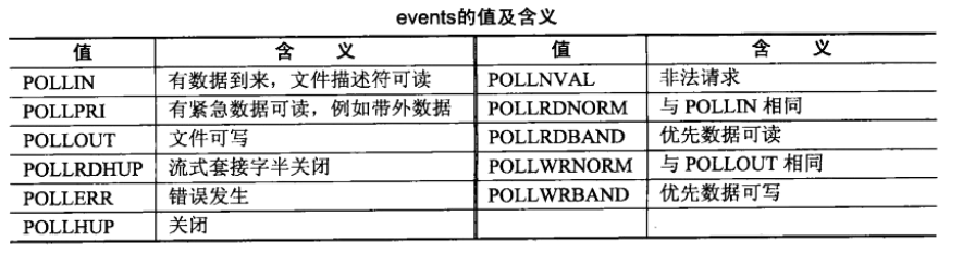 UNIX网络编程——select函数的并发限制和 poll 函数应用举例