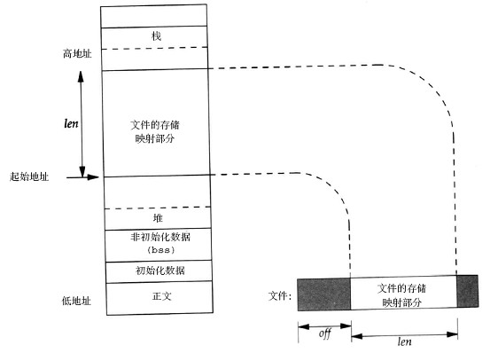 关于mmap（）函数的用户和驱动的一点总结