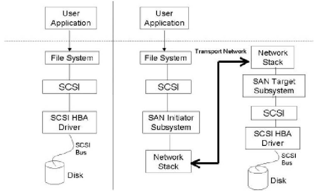 open-iscsi/scst 追踪一 （scst 架构）_scst架构-CSDN博客