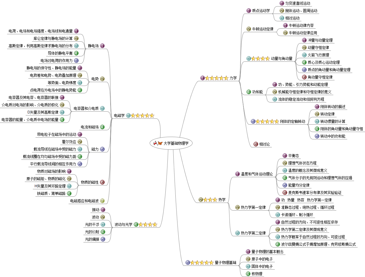 我做的思维导图大学物理基础导航