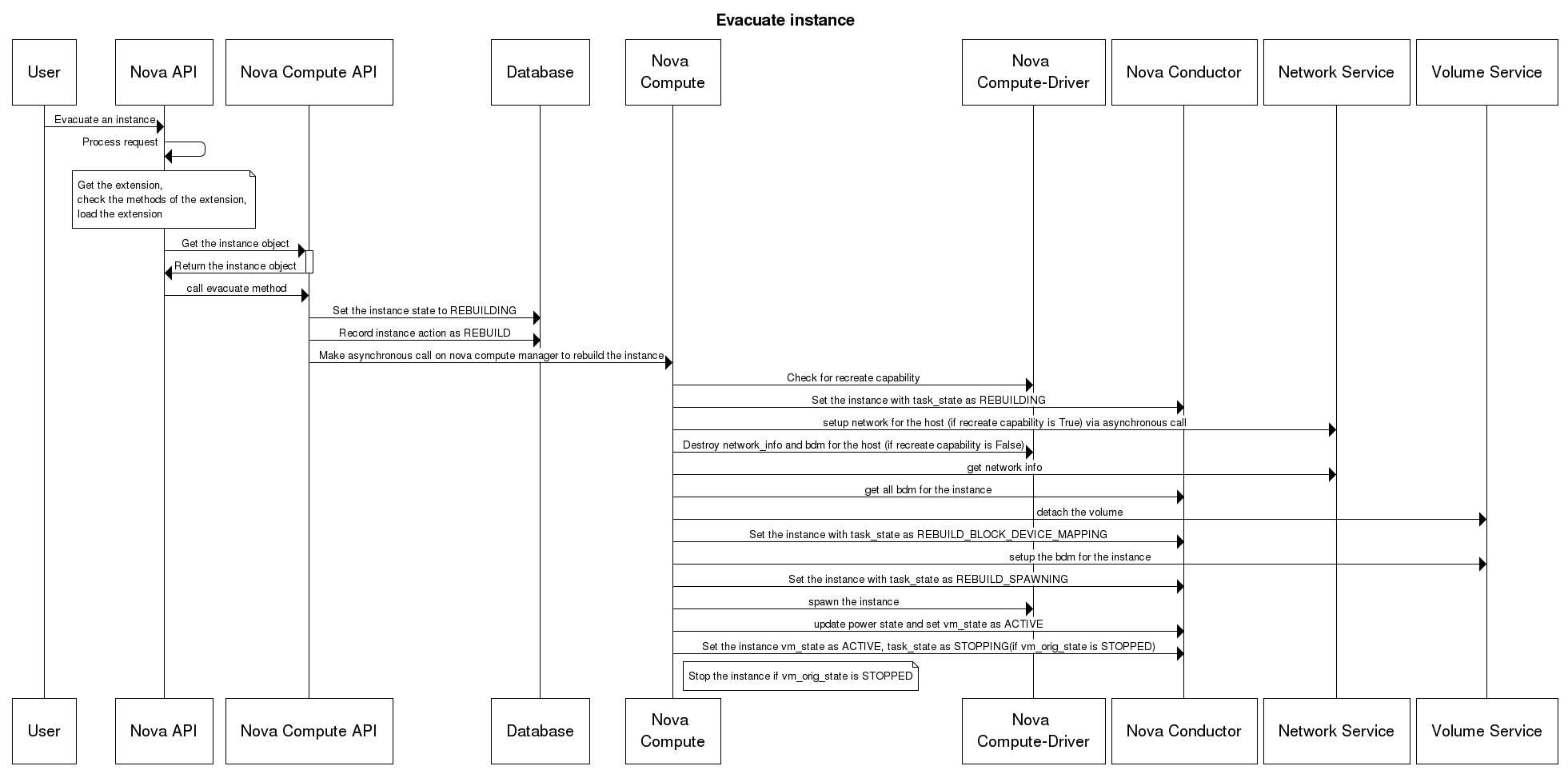 【OpenStack】Nova中的rebuild和evacuate（HA）