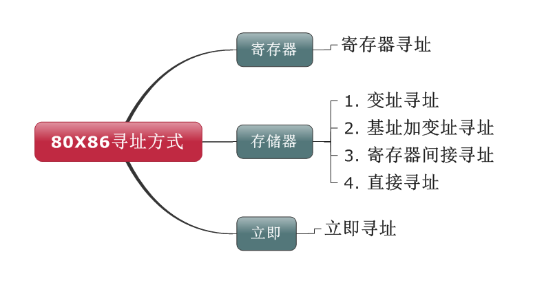 80x86寻址方式汇总