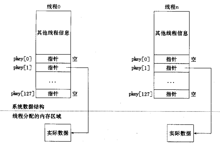 linux网络编程之posix 线程（二）：线程的属性和 线程特定数据 Thread-specific Data