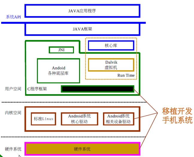 例如 : 这个平台的底层可能不支持 , 这个移植可以是从底层驱动到上层