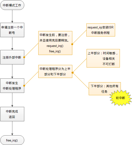 【Linux操作系统分析】设备驱动处理流程