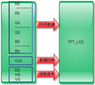 LCD常用接口原理