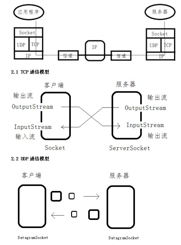 Socket 通信原理(Android客户端和服务器以TCP&&UDP方式互通)「建议收藏」