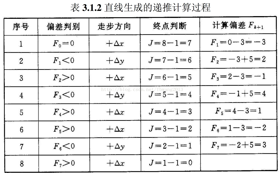 直线生成算法---逐点比较法