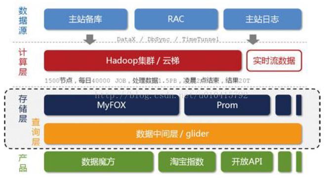 hadoop和数据