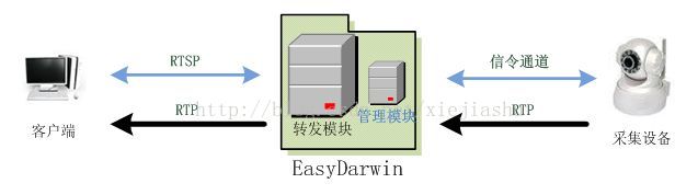 用Darwin和live555实现的直播框架