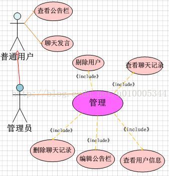 JSP在线聊天室——实验二之用例建模