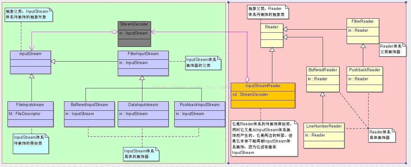 inputstreamUML