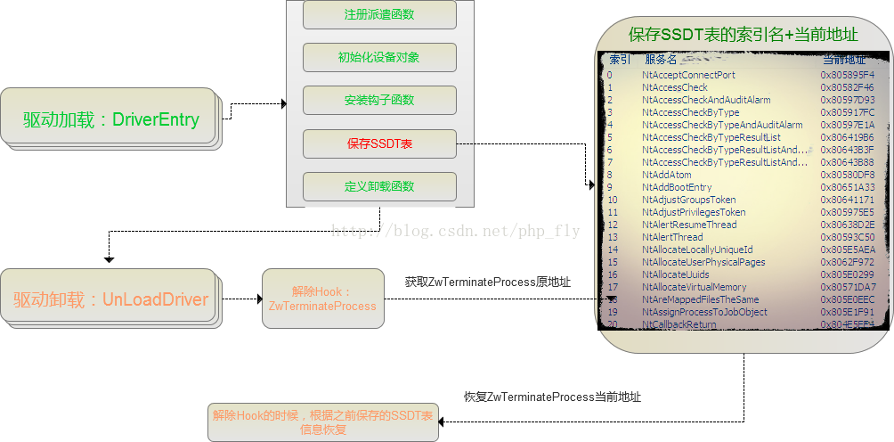 SSDT Hook实现内核级的进程保护