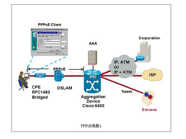 Что такое pppoe. PPPOE. Протоколы подключения PPPOE. PPPOE ADSL. PPP (сетевой протокол).