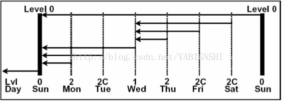 差异增量备份和累积增量备份区别（有图）