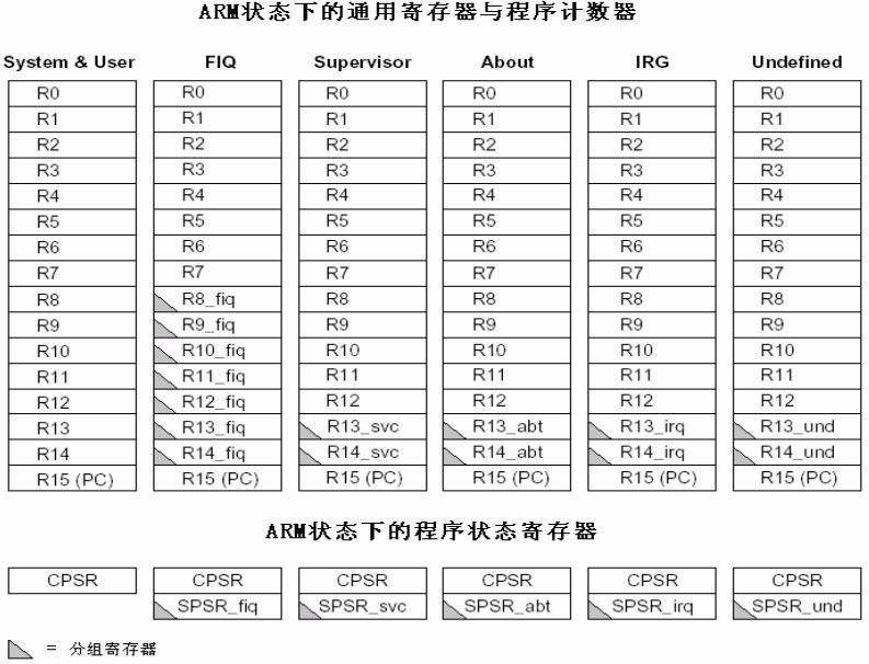 s3c2440中断体系