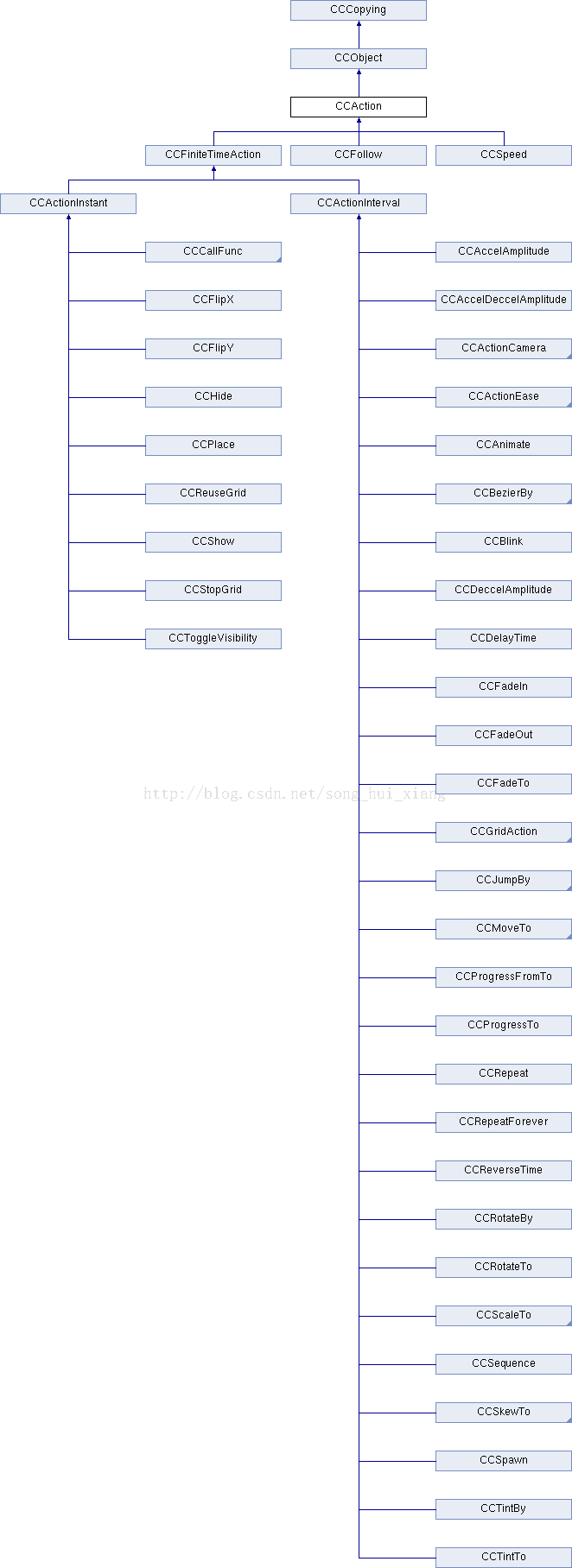 cocos2d-x  CCAction类 继承关系图