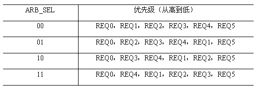 s3c2440中断体系