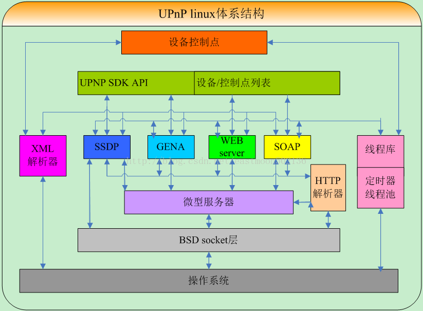 UPnP协议介绍