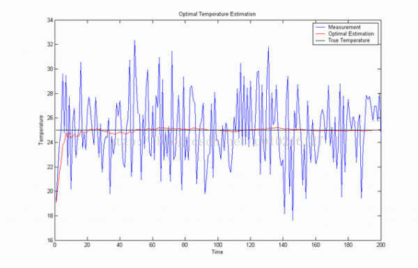 很形象的卡尔曼滤波器原理介绍(转载)