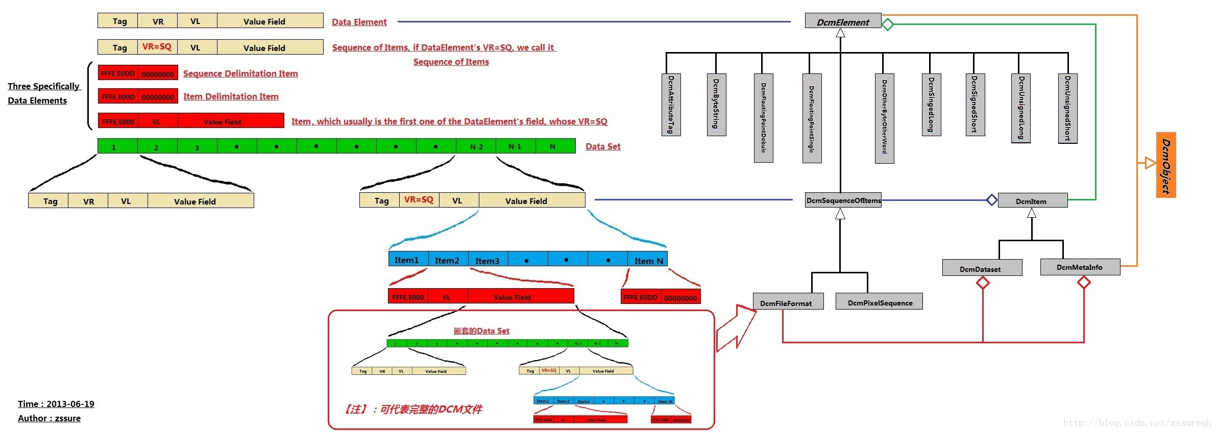 【转】DCMTK开源库类继承结构与DICOM3.0标准元素定义的对应关系图