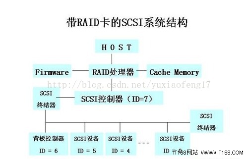 Raid卡产品的构成及分类 以及如何选择raid卡产品 Kb孩子 Csdn博客