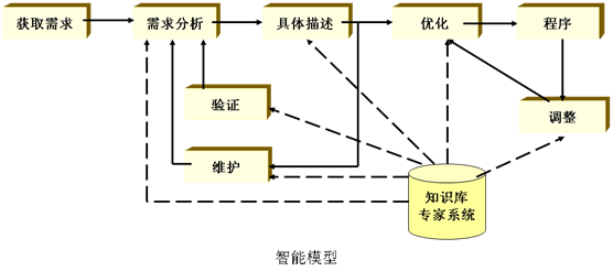 一些软件工程的基础知识