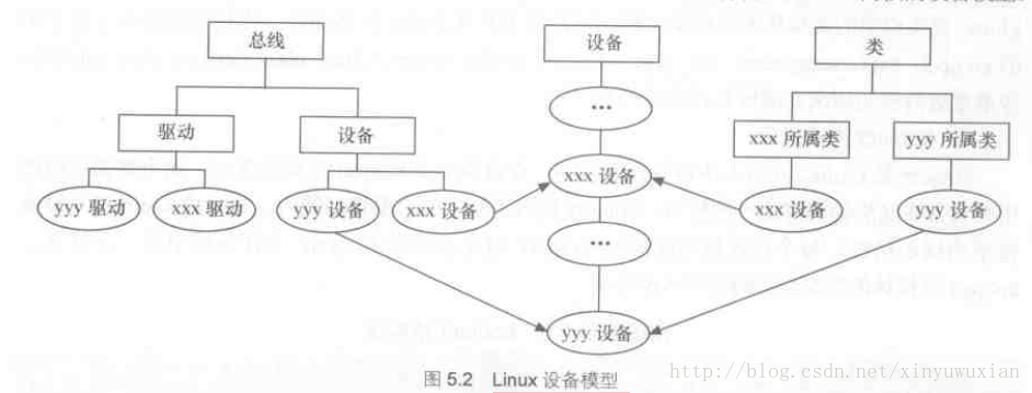 Linux设备驱动开发详解-Note(11)--- Linux 文件系统与设备文件系