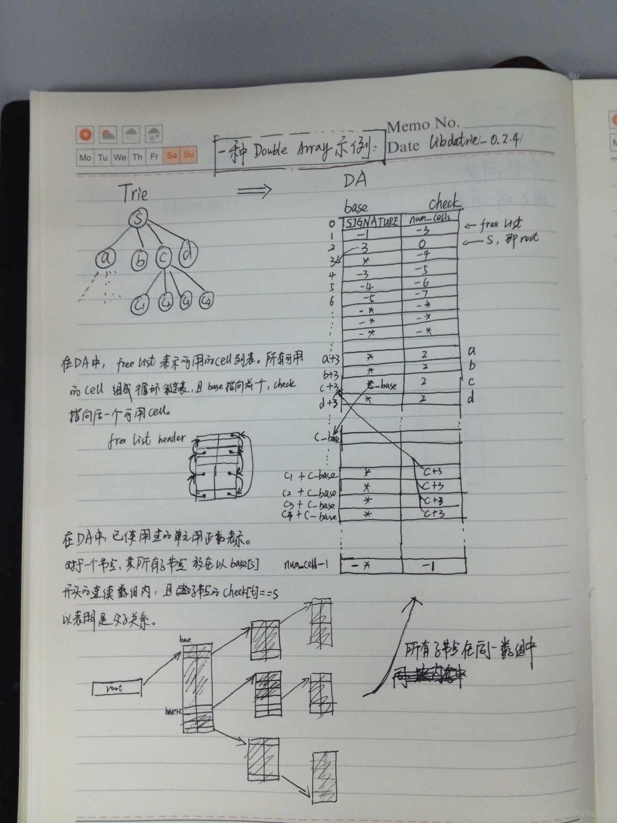 
			
				libdatrie的DA内存图解			