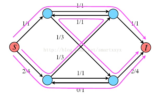 图的匹配问题与最大流问题 二 最大流问题ford Fulkerson方法 Smartxxyx的专栏 Csdn博客