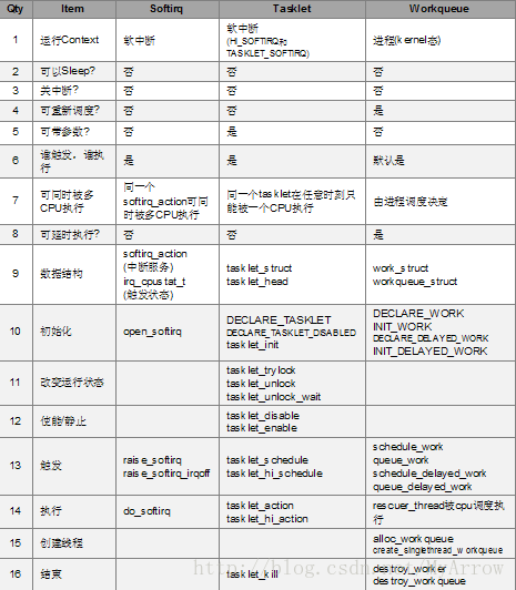 中断处理“下半部”机制
