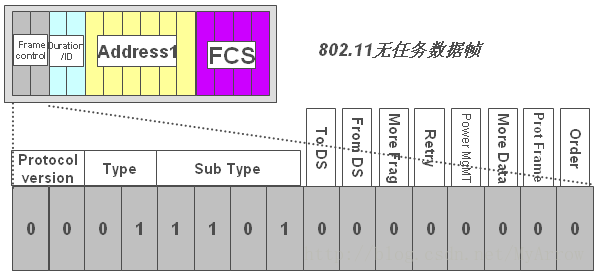 802.11协议基础