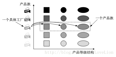 工厂三兄弟之抽象工厂模式（二）