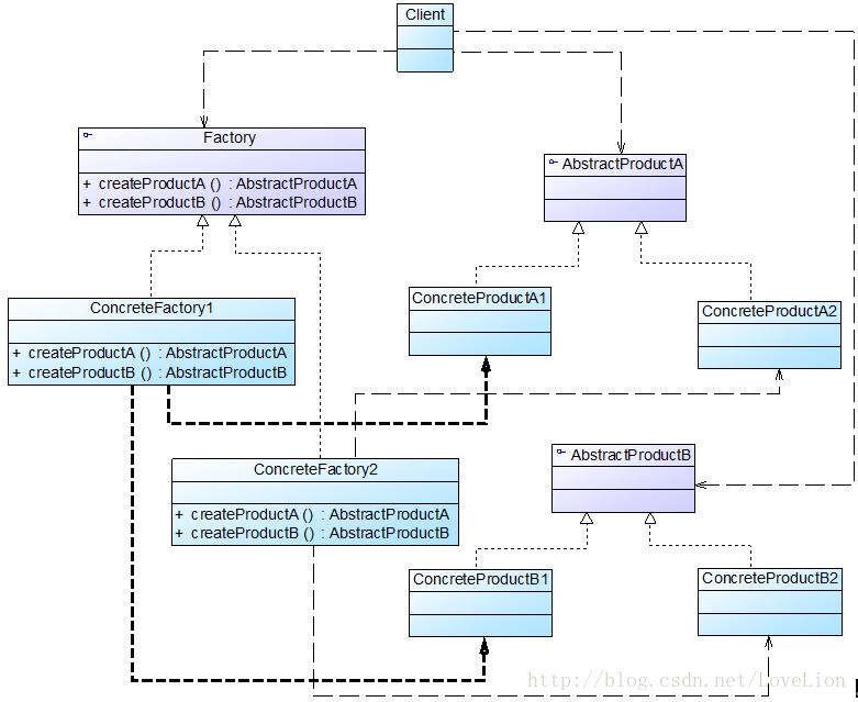 抽象工厂模式结构图