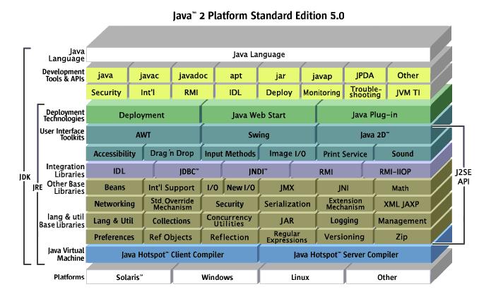 JavaSE 拾遗(1)——JavaSE 面向对象程序设计语言基础(1)...基本概念和常识