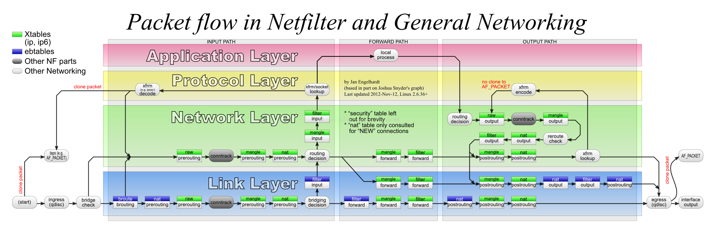 net.bridge.bridge-nf-call-iptables＝1