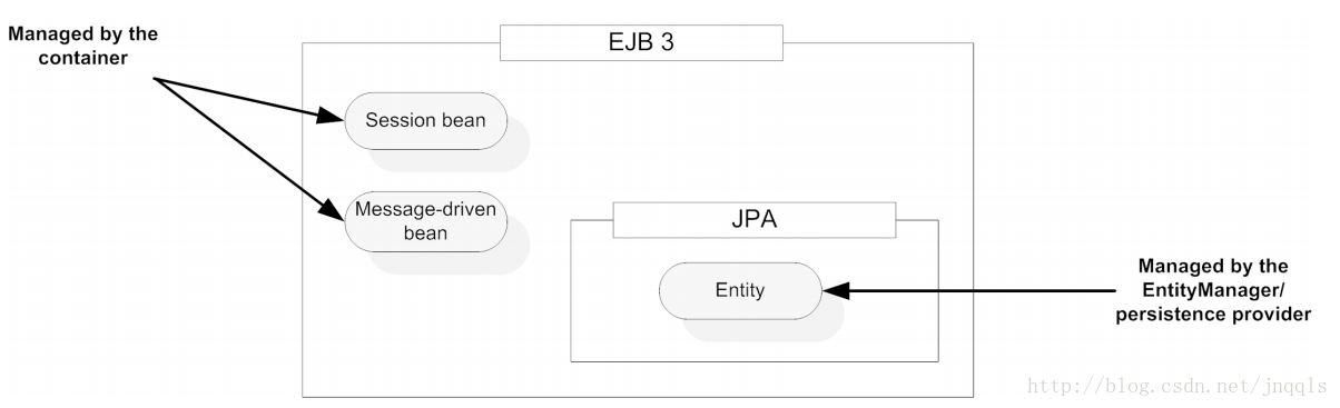 計算機生成了可選文字:ManagedbytheCOntain6rEJB3士SeSSionbeanMessage一drivenbeanJPAEntityManagedbytheEntityManagerlpersistenceprovider