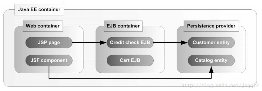 计算机生成了可选文字:JaVaEECOntainerWebCOntainerEJBContainerPersistenceprovider}＿一习(JSP",geCF6ditCh6CkEJBCustomerent勺厂筐二二｛一厂一、侧缨鲤尸！忙卿吧夕｝莎丽g俪）