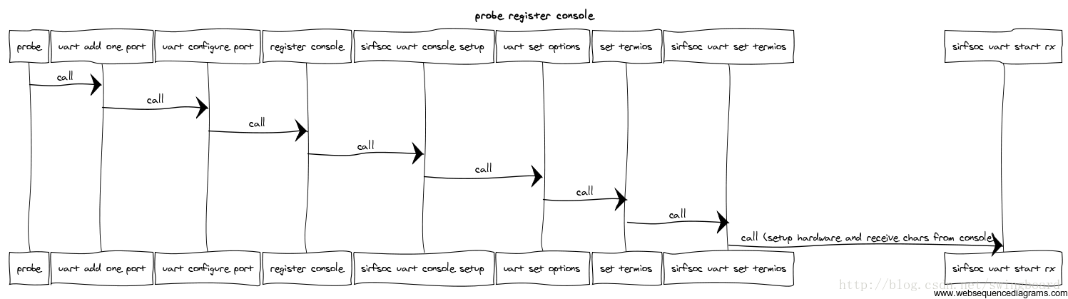 printk与 uart console关系分析(草稿)